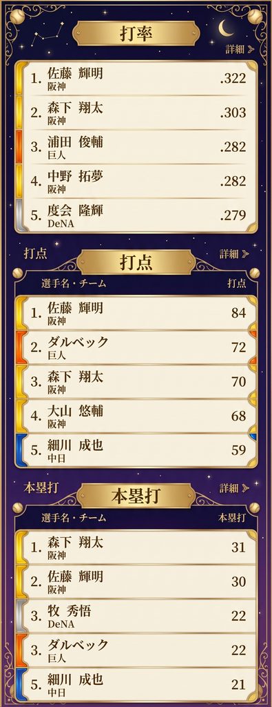 セントラルリーグ 打撃成績 2026,8,31現在