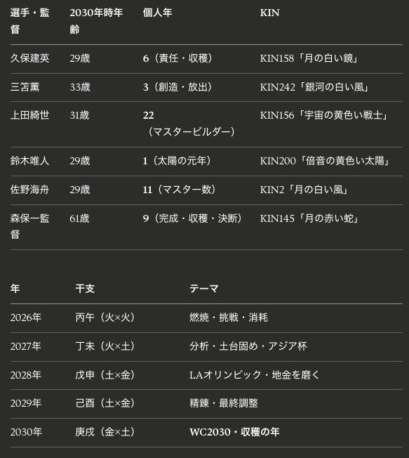 火から金へ。サッカー日本代表のこれからの4年間を、算命学と数秘で読む星図