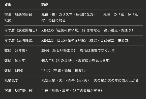 鬼宿の日に、鬼塚が帰る。反町隆史KIN225「自己存在の赤い蛇」とGTO復活の星図