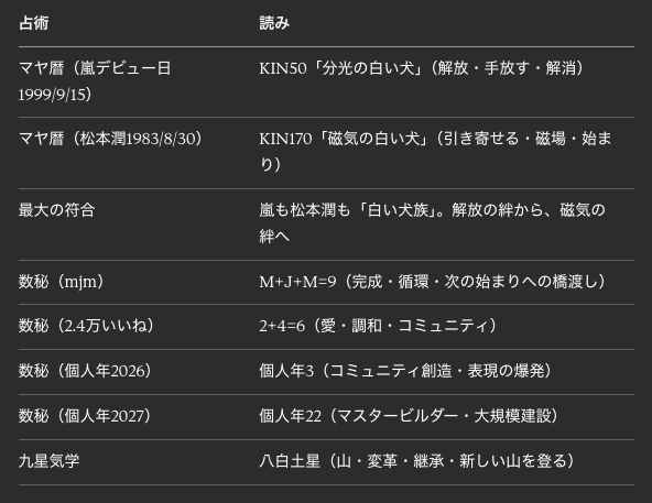 松本潤KIN170「磁気の白い犬」と個人FC「mjm」立ち上げを占術で読む|嵐デビュー日も白い犬族|moco's星読み新聞・芸能面