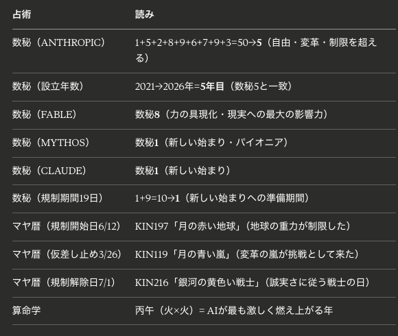 Anthropic Mythos5・Fable5規制解除をKIN216「銀河の黄色い戦士」と数秘5で読む|moco's星読み新聞・経済面