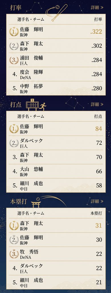 8/28 セントラルリーグ 打撃成績 上位