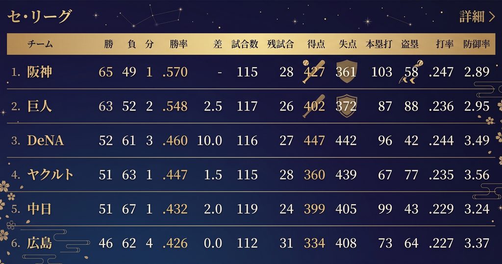 8/28現在のプロ野球 セリーグ順位表