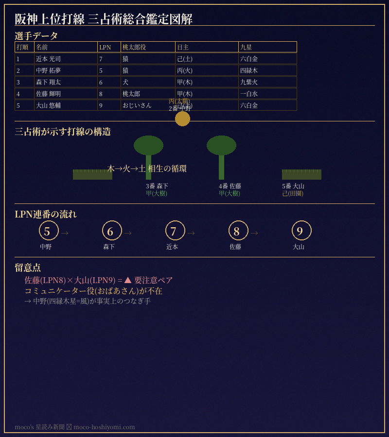阪神タイガース上位打線 桃太郎診断×四柱推命×九星で読む5人の化学反応|moco's 星読み新聞