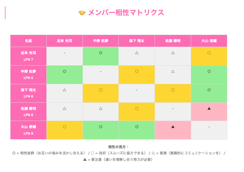 mocoの桃太郎チーム編成診断 メンバー相性マトリクス