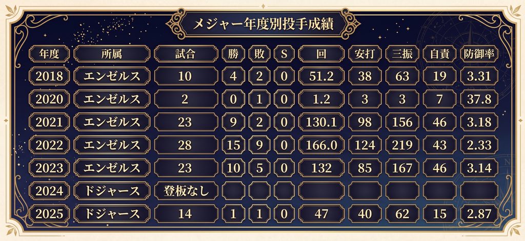 大谷翔平選手 メジャー年度別投手成績 〜2025