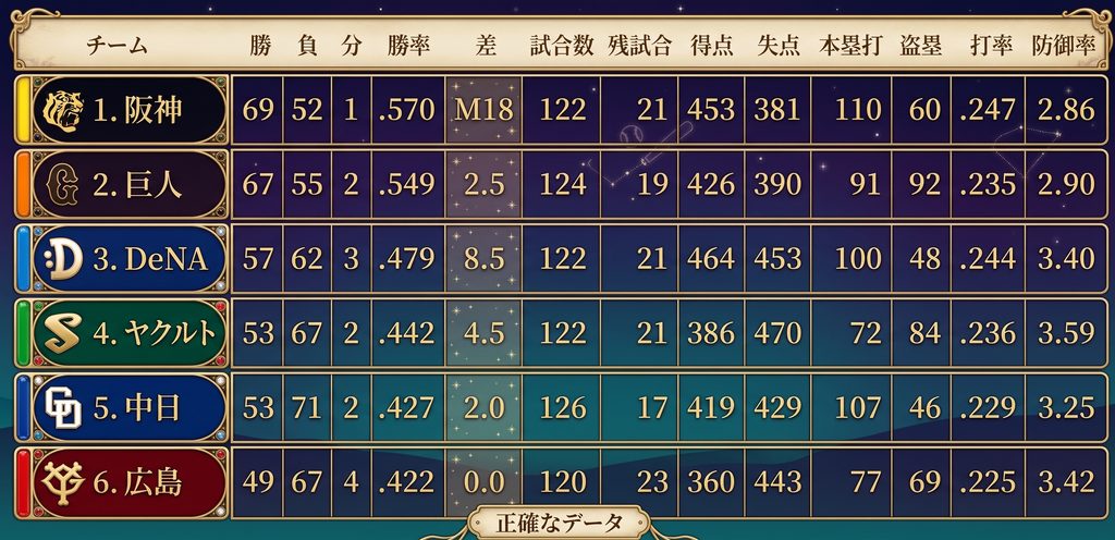 プロ野球 セントラルリーグ 順位表 2026,9,7現在