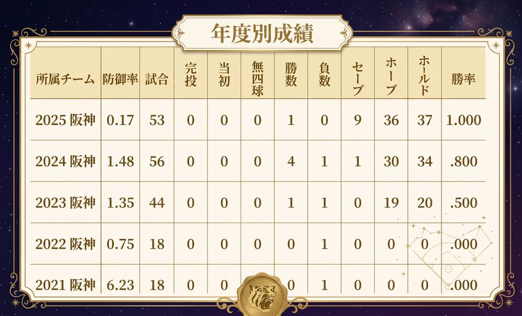 石井大智投手 年度別成績