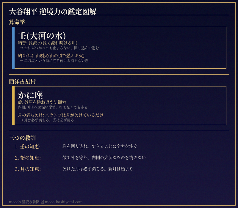大谷翔平 4打席連続三振の夜に 算命学と西洋占星術で読む「大河の人」の逆境力|moco's 星読み新聞