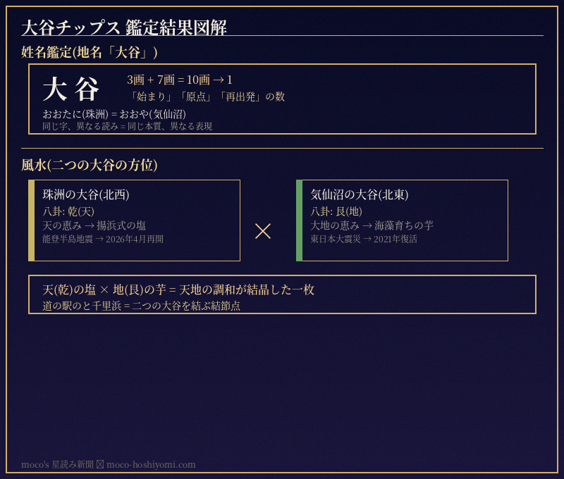 大谷チップス 姓名鑑定と風水で読む被災地をつなぐ「大きな谷」の奇跡|moco's 星読み新聞