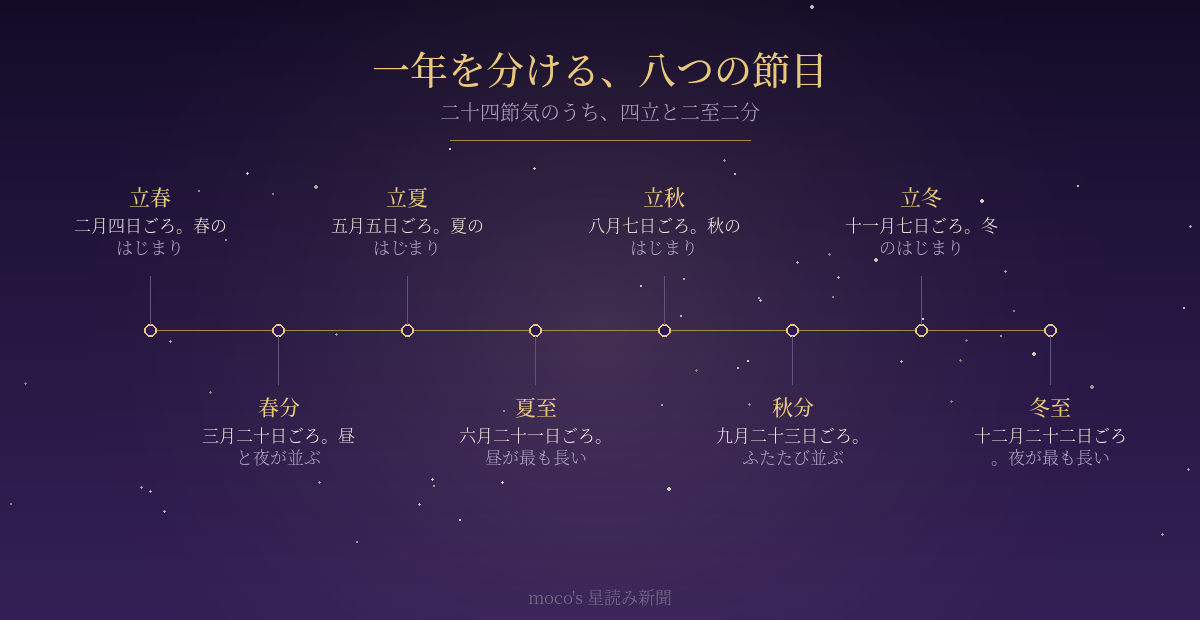 二十四節気のうち四立と二至二分を並べた年間の図