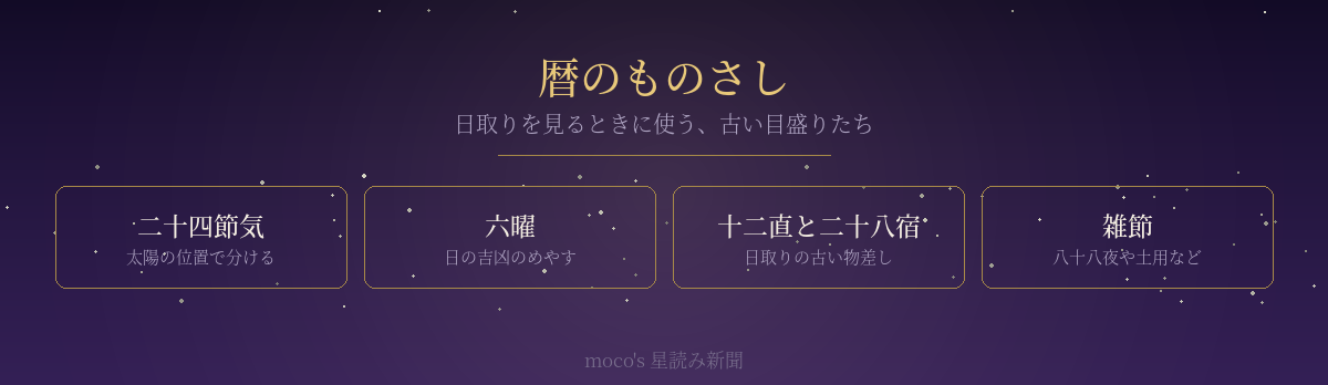 日取りを見るときに使う暦のものさし四種の図