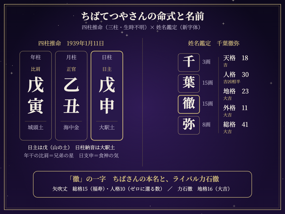 ちばてつやさんの四柱推命の命式(戊寅・乙丑・戊申)と姓名鑑定(千葉徹弥の五格)の図解