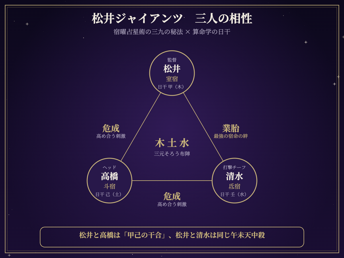 松井秀喜・高橋由伸・清水隆行の宿曜占星術の本命宿と算命学の日干を示す相性トライアングル図
