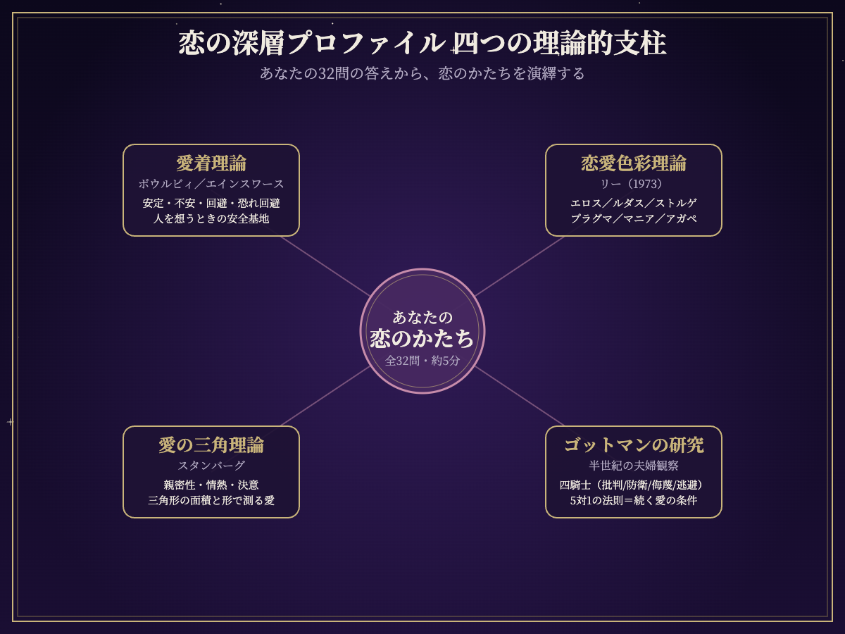 恋の深層プロファイルの四つの理論的支柱(愛着理論・恋愛色彩理論・愛の三角理論・ゴットマンの研究)が中心のプロファイルへ収束するハブ図