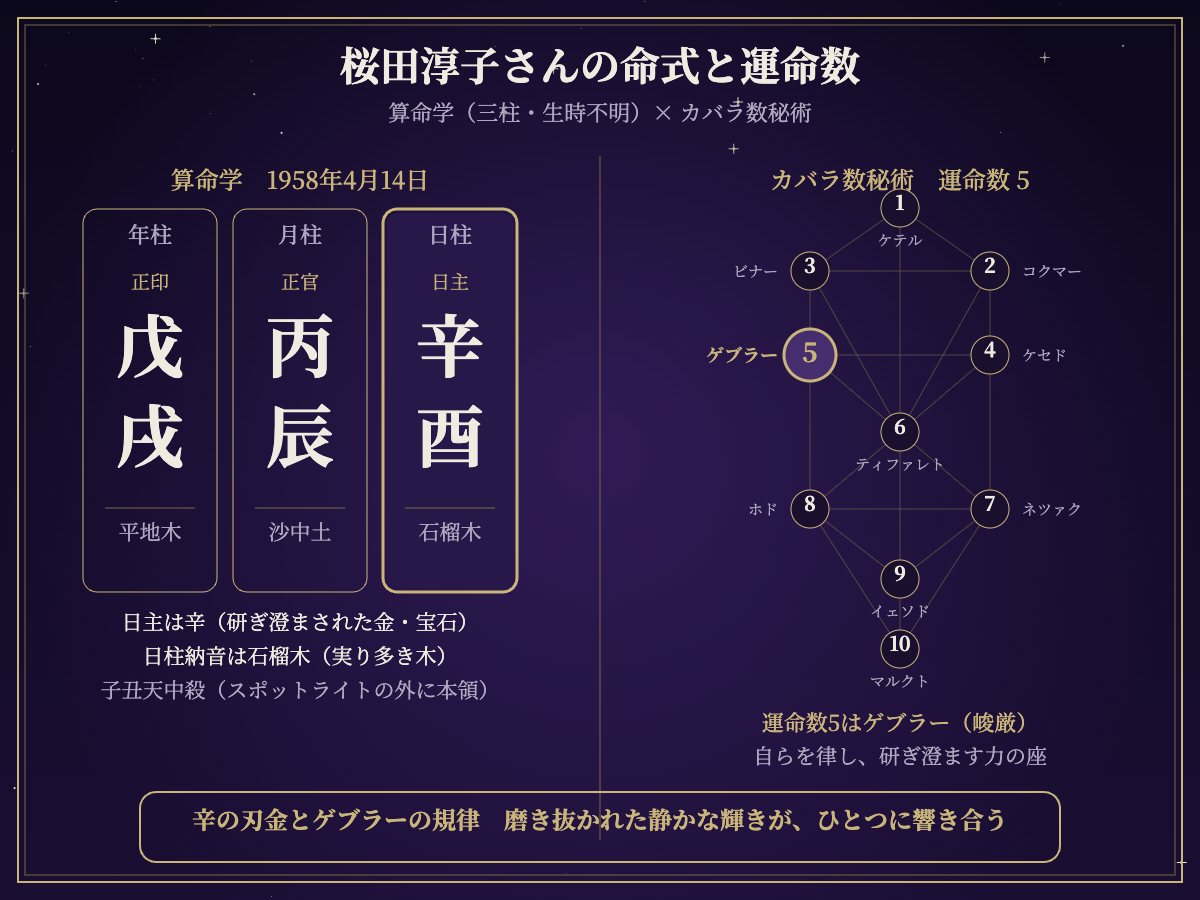 桜田淳子さんの算命学の命式(戊戌・丙辰・辛酉)とカバラ数秘術の生命の樹(運命数5ゲブラー)の図解