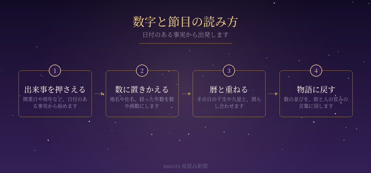 経済面で数字と暦から記事を組み立てる手順の図