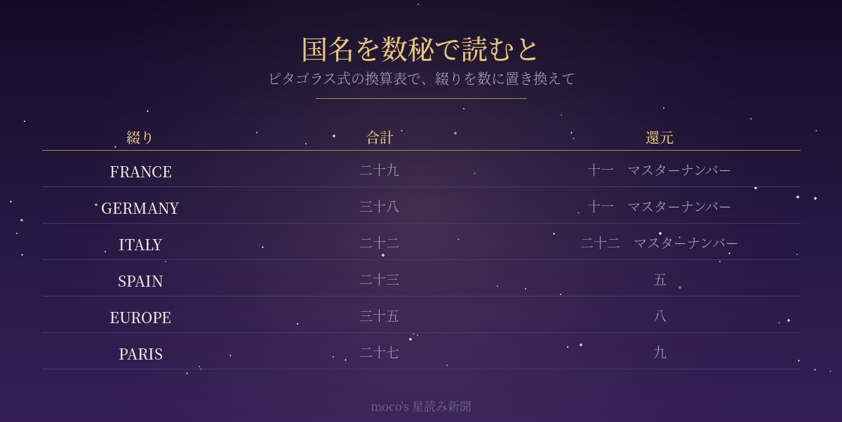 FRANCE29と11・GERMANY38と11・ITALY22・SPAIN23と5・EUROPE35と8・PARIS27と9の数秘一覧表
