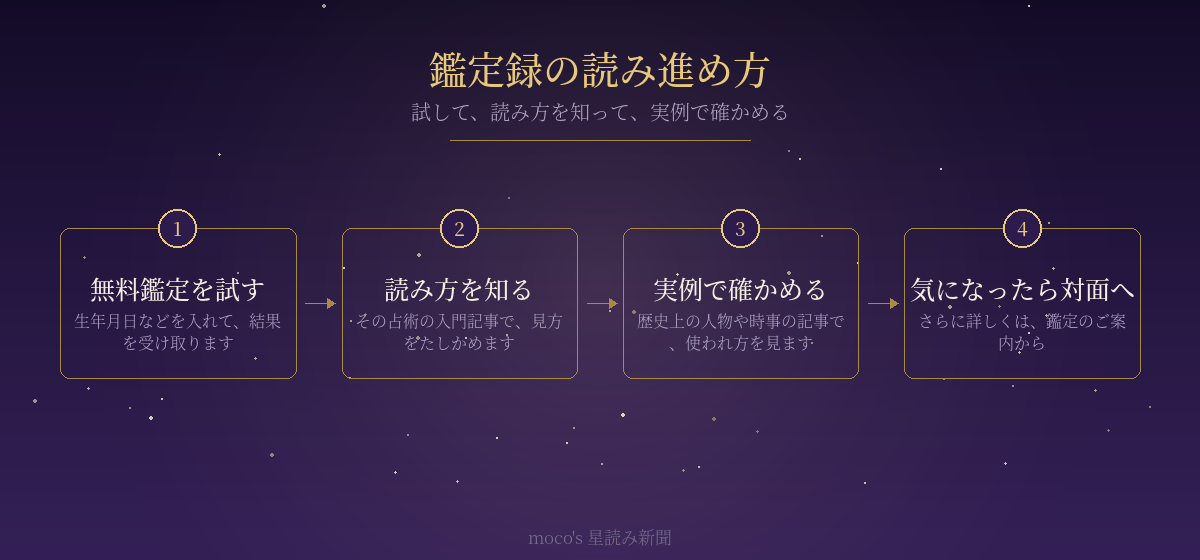 moco鑑定録カテゴリの読み進め方を四段階で示した図