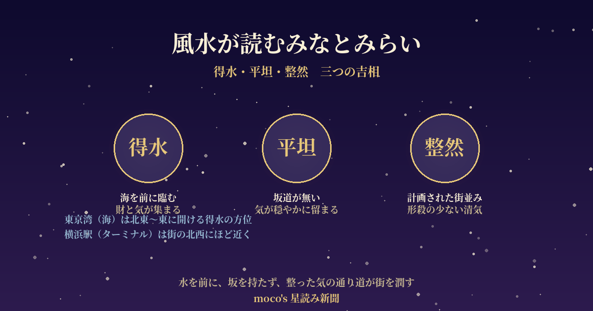 みなとみらいの風水 得水と平坦と整然の三つの吉相と方位図