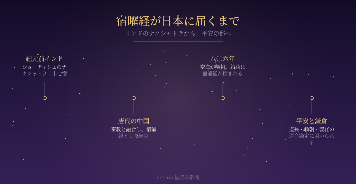 宿曜経が古代インドから唐・空海の請来を経て平安鎌倉に広まるまでを示した年表