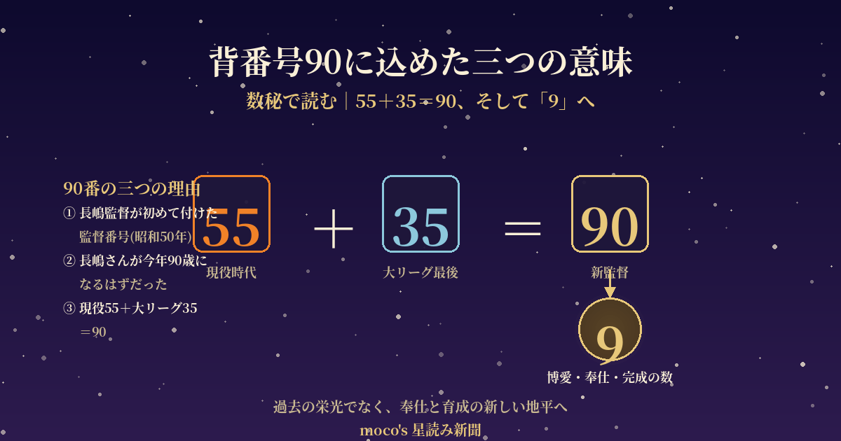 背番号90に込めた三つの意味 55プラス35イコール90そして9