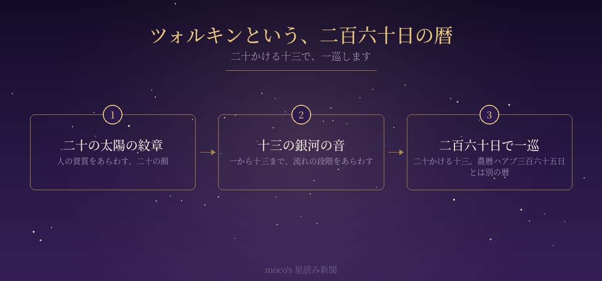 ツォルキン暦が20の紋章と13の音で260日を刻む仕組みを示した図
