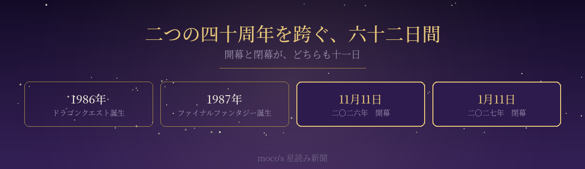 1986年ドラクエ・1987年FFの誕生と2026年11月11日開幕・2027年1月11日閉幕を示した図