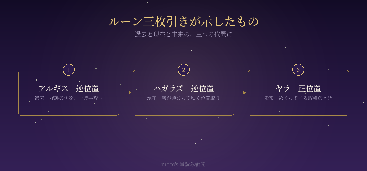 ルーン三枚引きで出たアルギス逆・ハガラズ逆・ヤラ正の配置を示した図