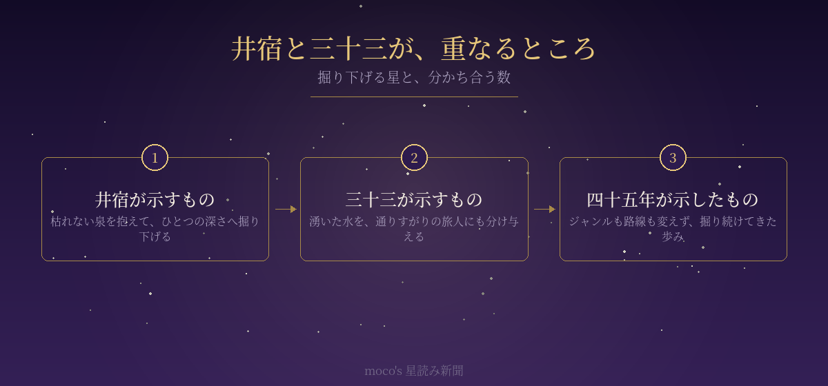 井宿の掘り下げる性質と数秘33の分かち合いが重なることを示した図