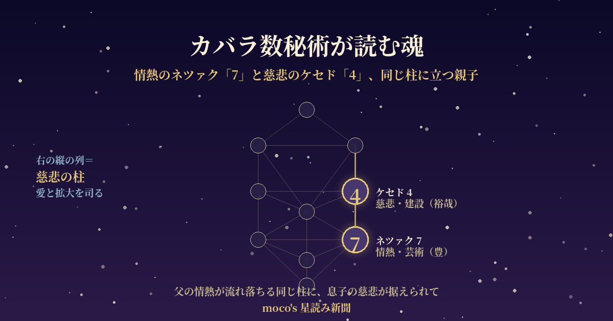 尾崎豊と裕哉のカバラ数秘術 生命の木の慈悲の柱 ネツァク7とケセド4