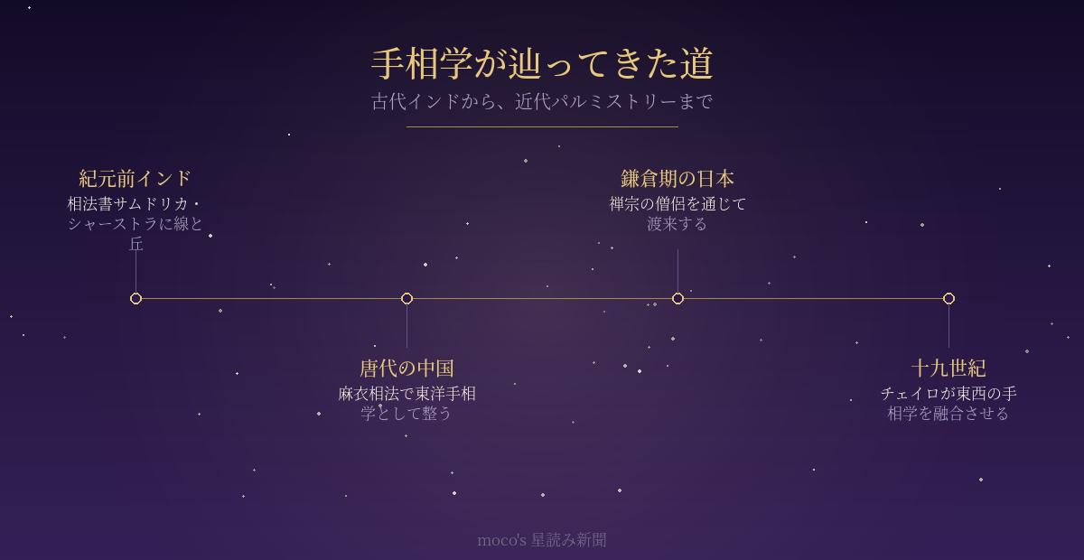 手相学が古代インドから唐代中国・鎌倉期日本を経てチェイロに至る歴史を示した年表