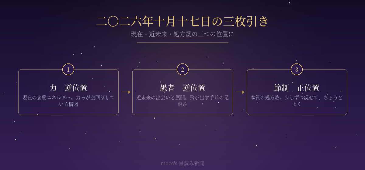 タロット三枚引きで出た力・愚者・節制の配置を示した図