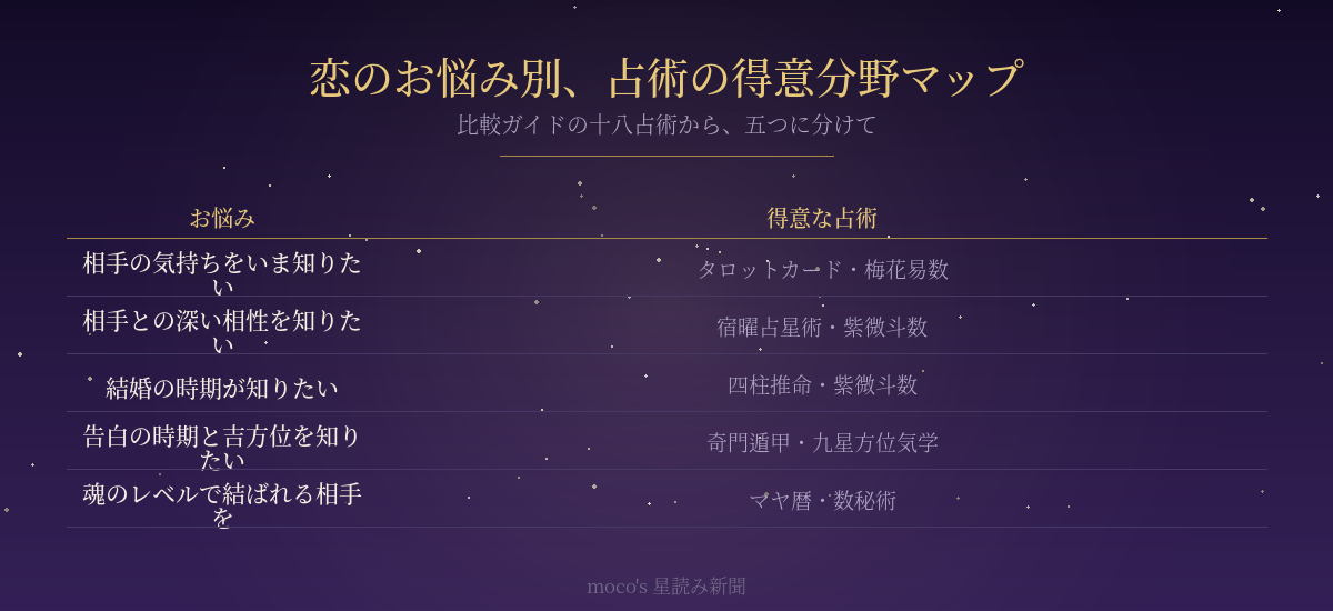 恋の悩み五種類とタロット・宿曜・四柱推命・奇門遁甲・マヤ暦などの対応をまとめた表