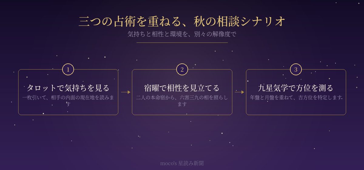 タロットで気持ち・宿曜で相性・九星気学で方位を読む三層の手順を示した図