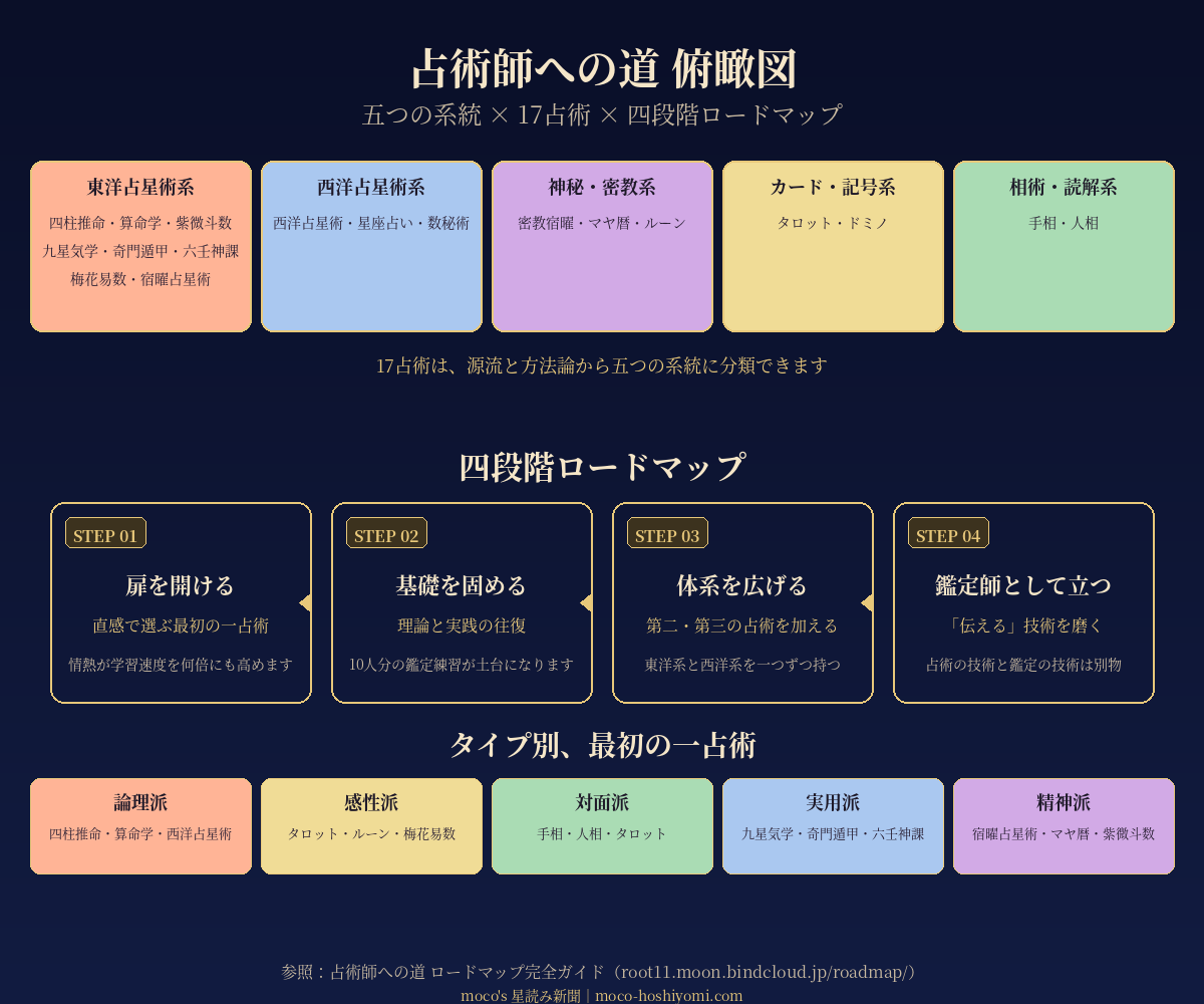 占術師への道ロードマップ完全ガイド俯瞰図 五つの系統(東洋占星術系・西洋占星術系・神秘密教系・カード記号系・相術読解系)と17占術と四段階ロードマップ(扉を開ける・基礎を固める・体系を広げる・鑑定師として立つ)とタイプ別最初の一占術(論理派・感性派・対面派・実用派・精神派)の全体像