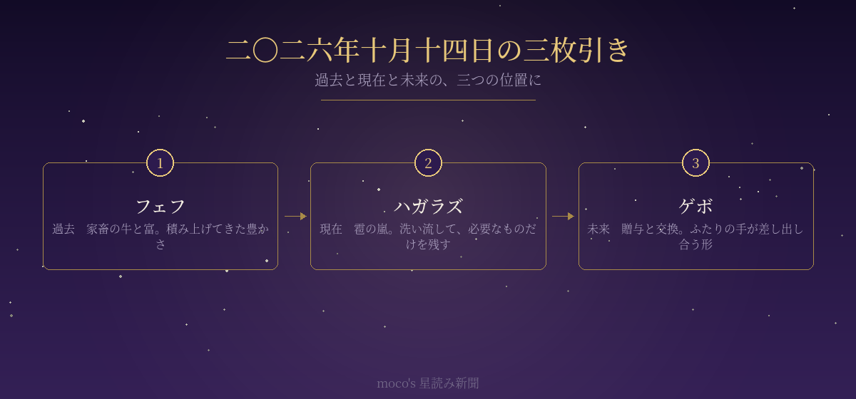 ルーン三枚引きで出たフェフ・ハガラズ・ゲボの配置を示した図