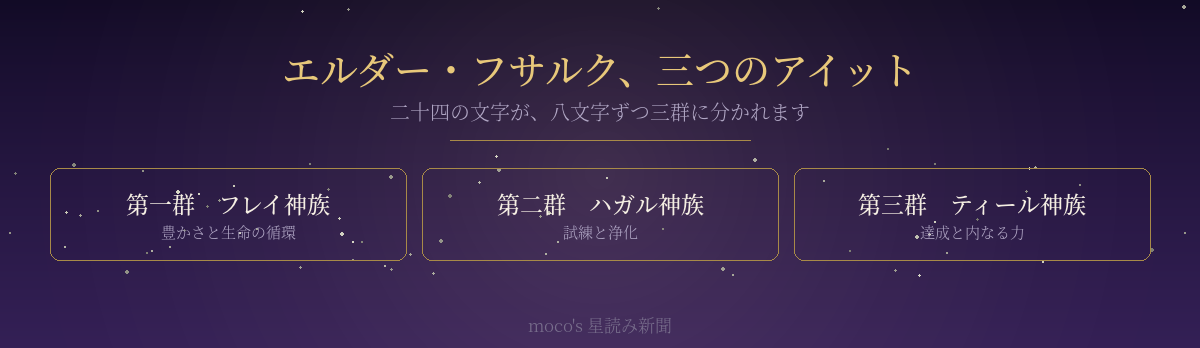 ルーン24文字がフレイ・ハガル・ティールの三つのアイットに分かれる構造を示した図