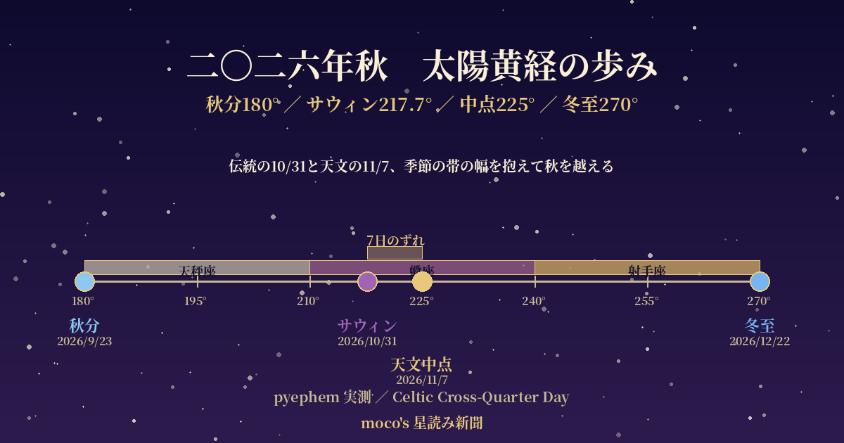 2026年秋の太陽黄経タイムライン 秋分からサウィン天文中点冬至まで