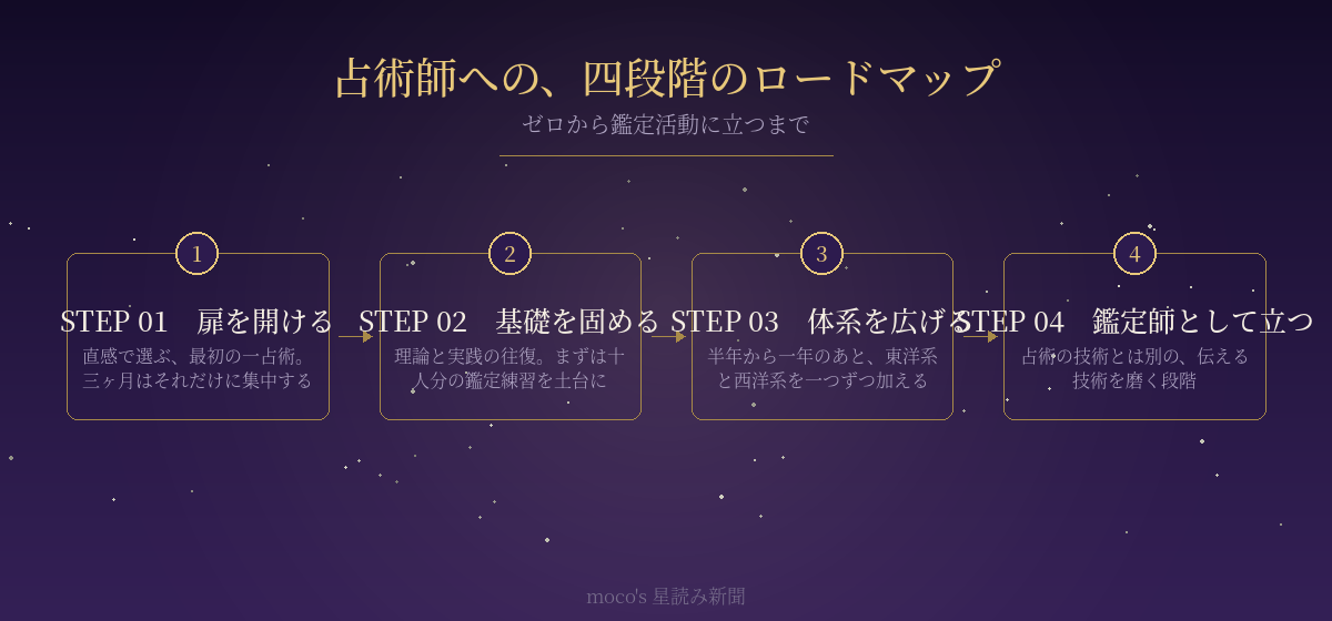 占術師への道の四段階ロードマップ、扉を開ける・基礎を固める・体系を広げる・鑑定師として立つを示した図
