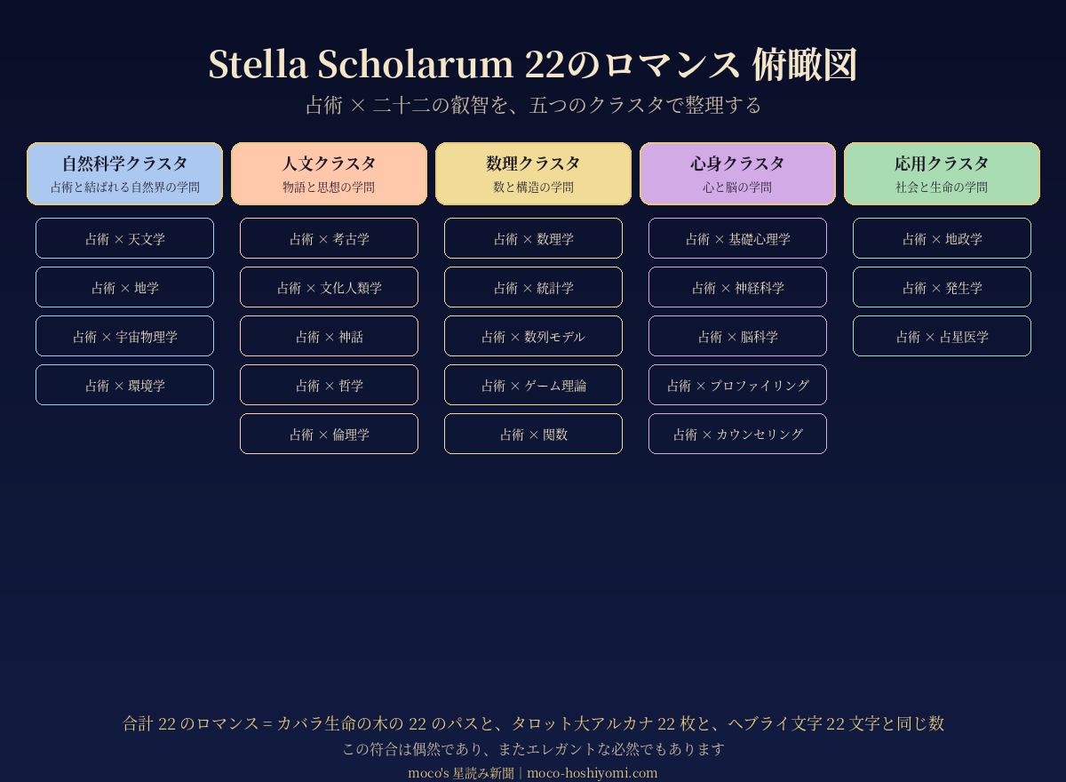Stella Scholarum 22のロマンス俯瞰図 自然科学クラスタ(天文学・地学・宇宙物理学・環境学)人文クラスタ(考古学・文化人類学・神話・哲学・倫理学)数理クラスタ(数理学・統計学・数列モデル・ゲーム理論・関数)心身クラスタ(基礎心理学・神経科学・脳科学・プロファイリング・カウンセリング)応用クラスタ(地政学・発生学・占星医学)の全体像