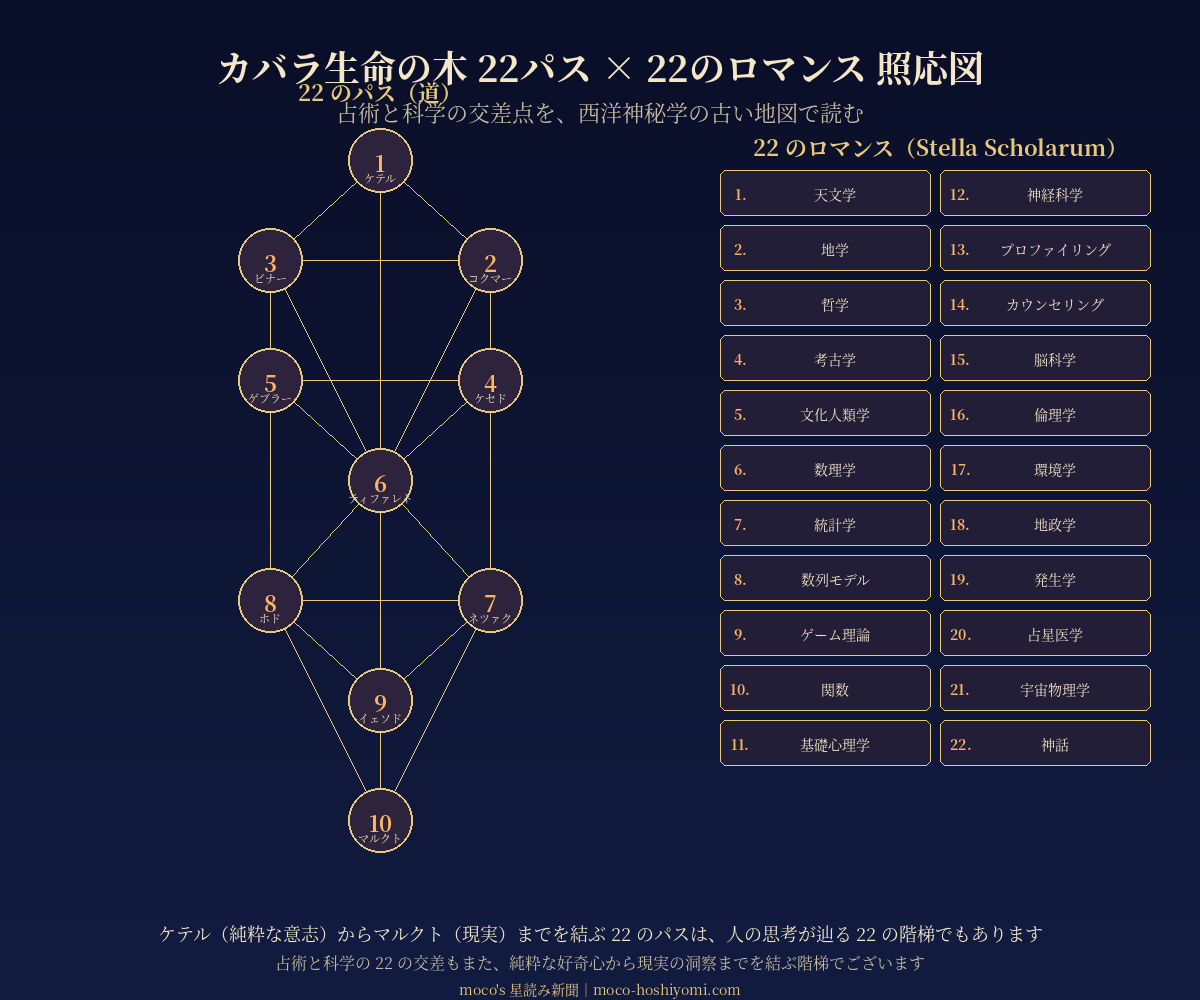 カバラ生命の木22パス×Stella Scholarum22のロマンス照応図 ケテル王冠からコクマー知恵・ビナー理解・ケセド慈悲・ゲブラー峻厳・ティファレト美・ネツァク勝利・ホド栄光・イェソド基礎・マルクト王国まで22のパスで結ぶ階梯と占術×天文学から神話までの22のロマンスの対応