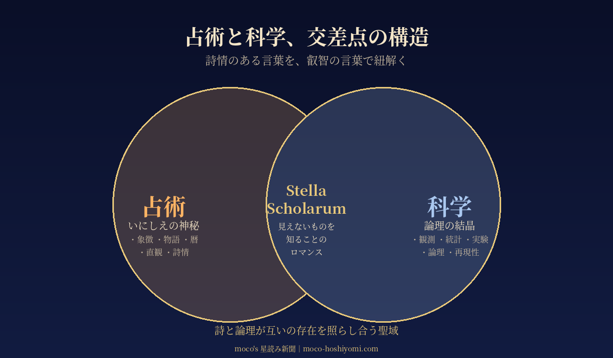 Stella Scholarum占術と叡智の交差点ベン図 占術(いにしえの神秘・象徴・物語・暦・直観・詩情)と科学(論理の結晶・観測・統計・実験・論理・再現性)が重なり見えないものを知ることのロマンスとなる構造