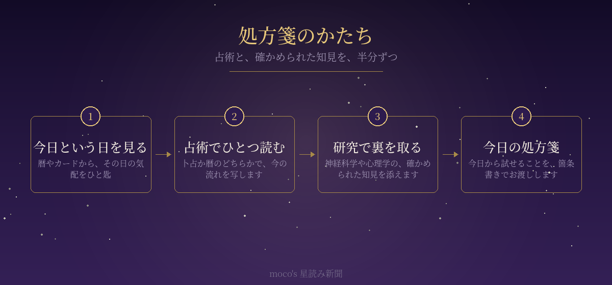 癒しの処方箋カテゴリの記事構成を四段階で示した図