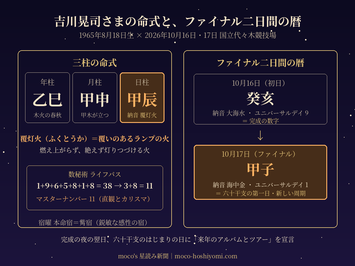 吉川晃司の命式図解 年柱乙巳 月柱甲申 日柱甲辰 納音覆灯火 数秘術ライフパス11マスターナンバー 宿曜觜宿 ツアーファイナル2026年10月16日癸亥大海水と10月17日甲子海中金の暦対応