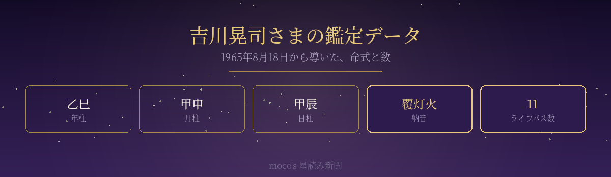吉川晃司の三柱の干支・納音・ライフパス数をまとめた図